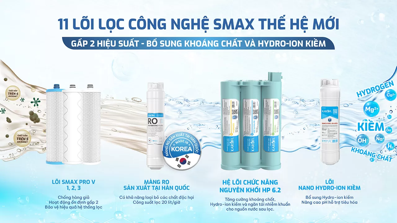 Karofi KAQ-GB15 sử dụng hệ thống 11 l&otilde;i lọc c&ocirc;ng nghệ Smax gi&uacute;p tăng gấp đ&ocirc;i hiệu suất lọc v&agrave; k&eacute;o d&agrave;i tuổi thọ l&otilde;i lọc.