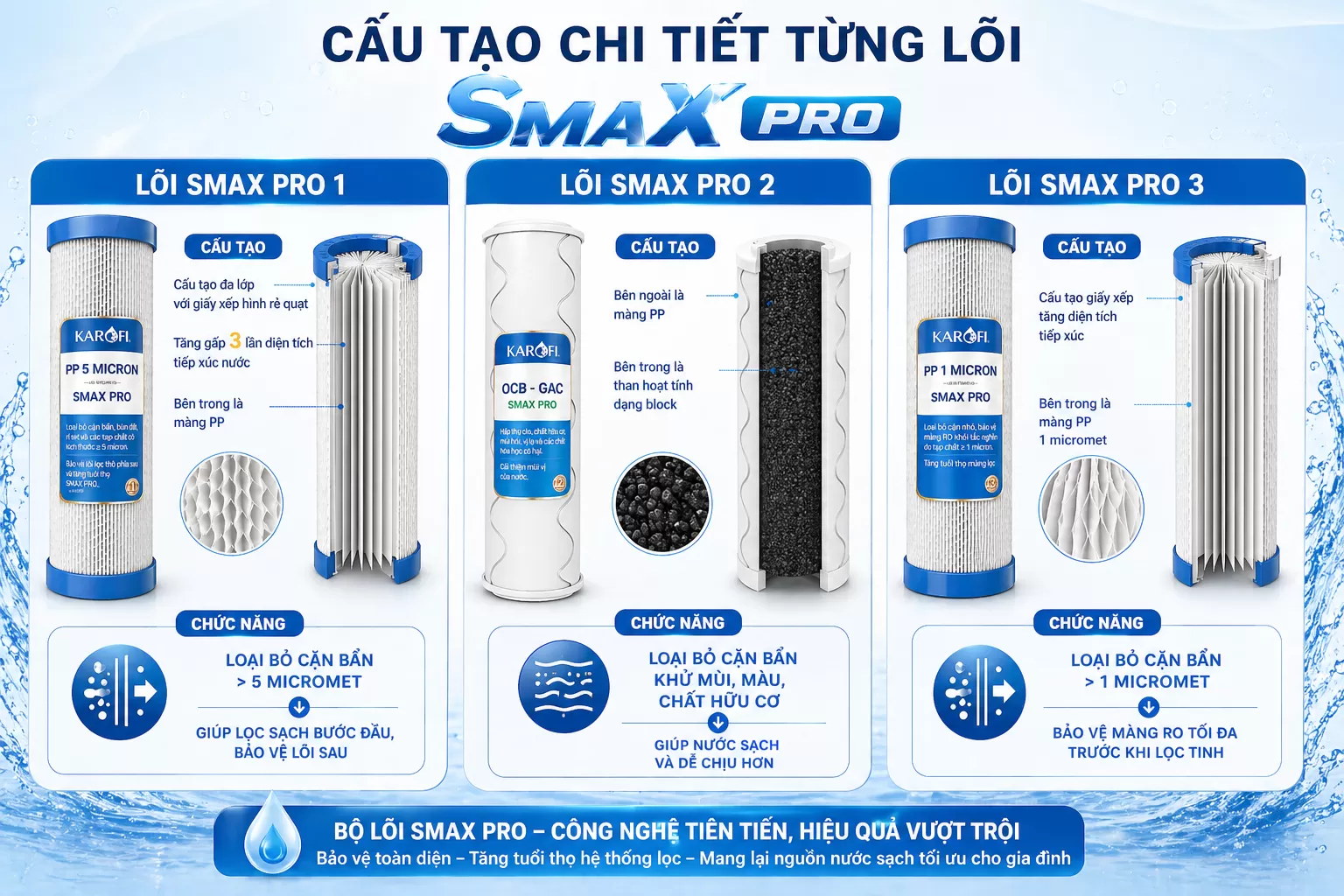 Cấu tạo chi tiết từng l&otilde;i Smax Pro