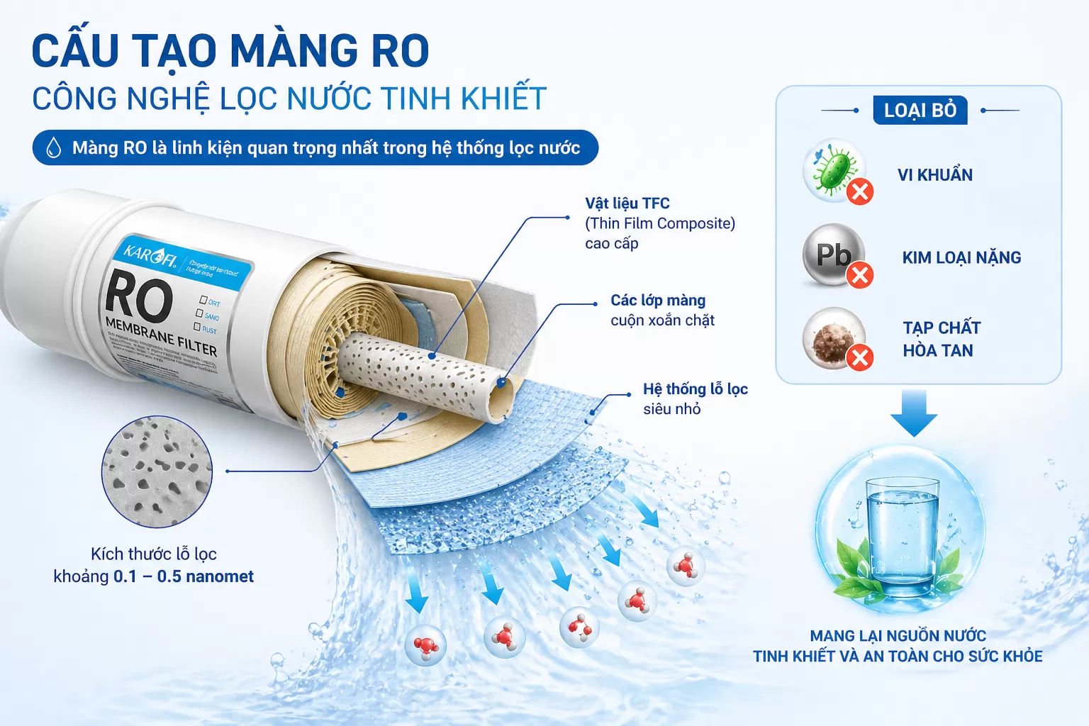 Cấu tạo m&agrave;ng RO &ndash; C&ocirc;ng nghệ lọc nước tinh khiết