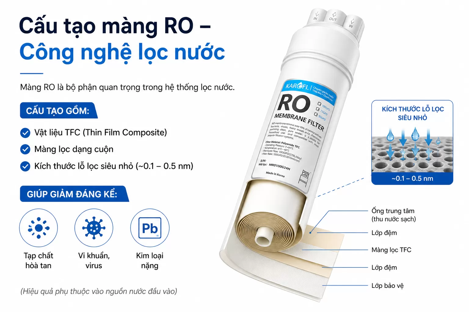 Cấu tạo m&agrave;ng RO &ndash; C&ocirc;ng nghệ lọc nước