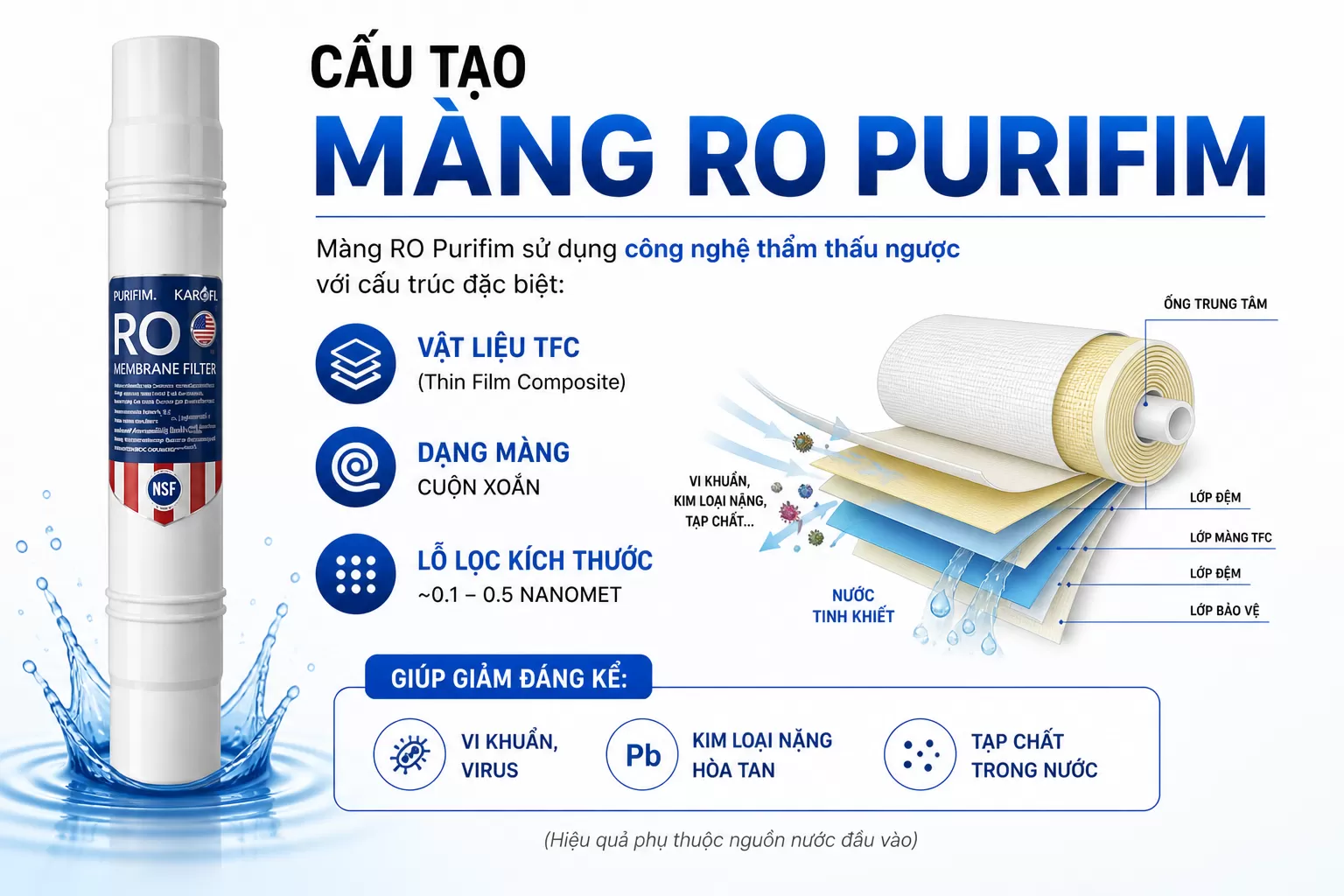 Cấu tạo m&agrave;ng RO Purifim